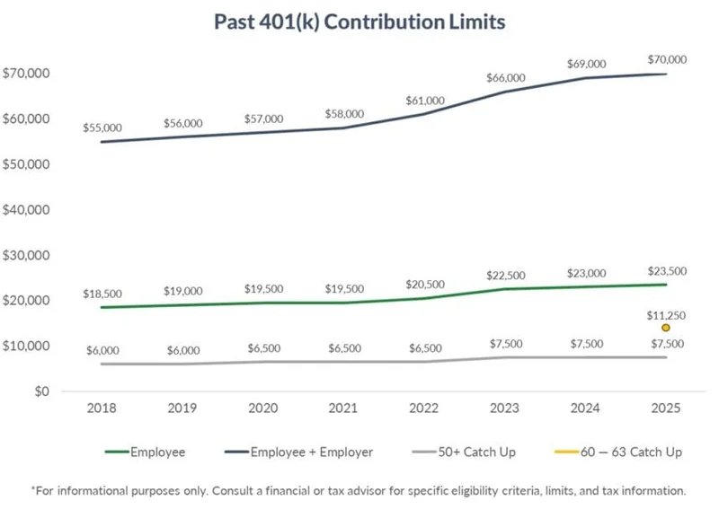 2026 401(k) Contribution Limits: What We Know